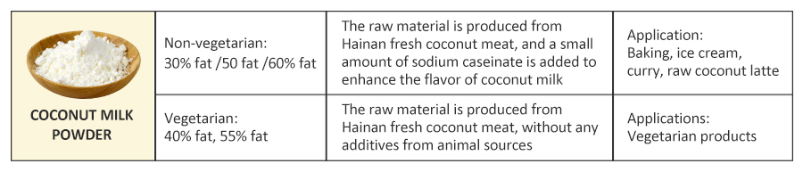 AMULYN Coconut Milk Powder Specifications