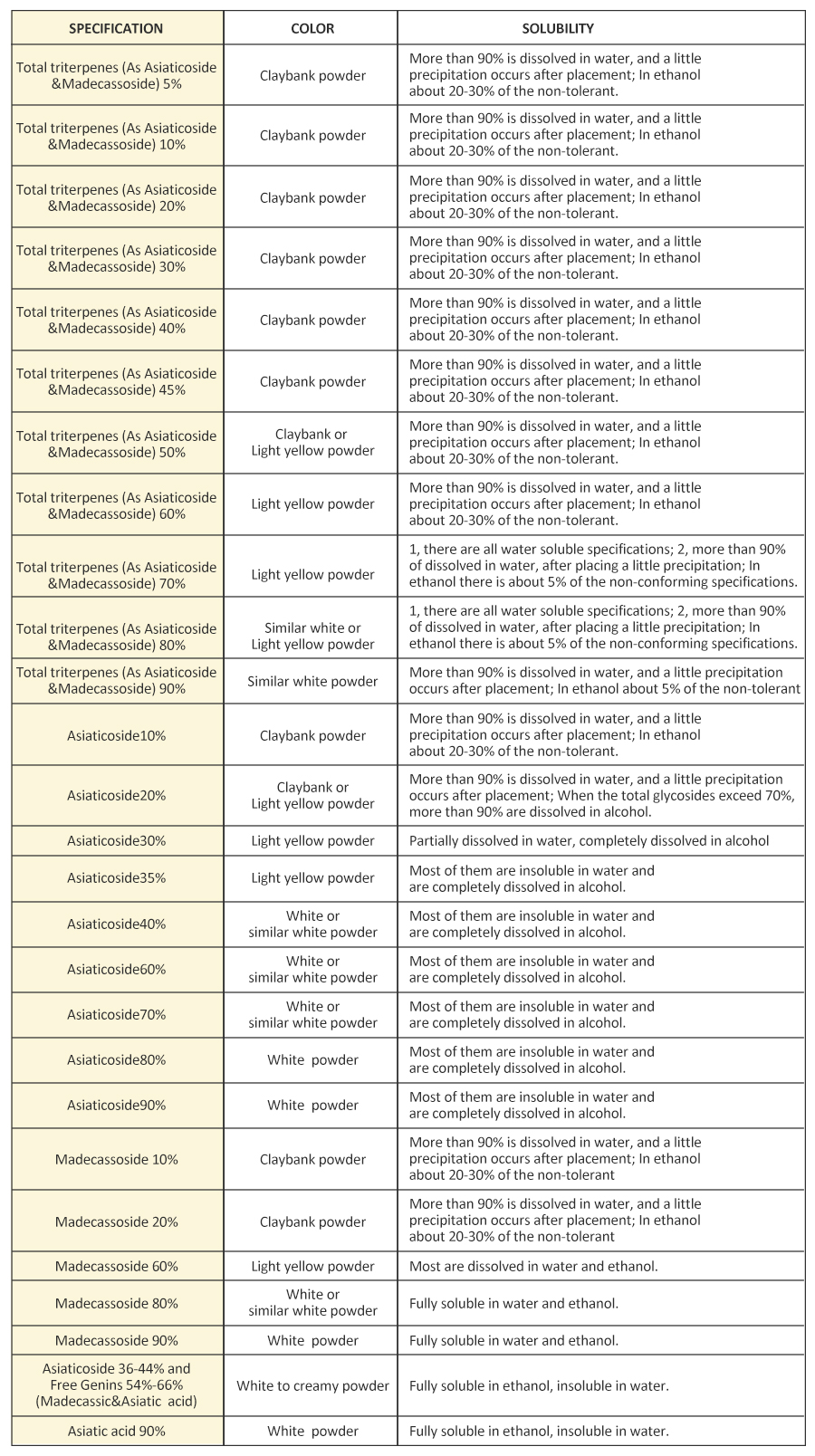 AMULYN Gotu Kola Extract Powder Specifications