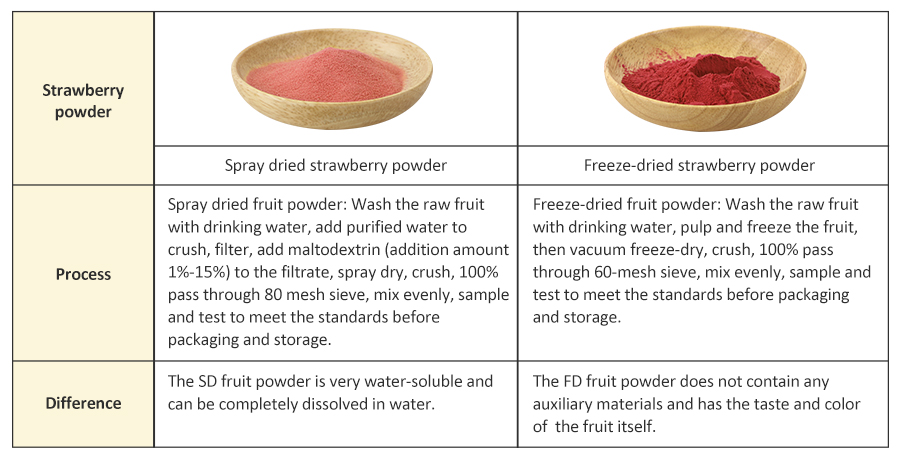 AMULYN Strawberry Powder Specifications