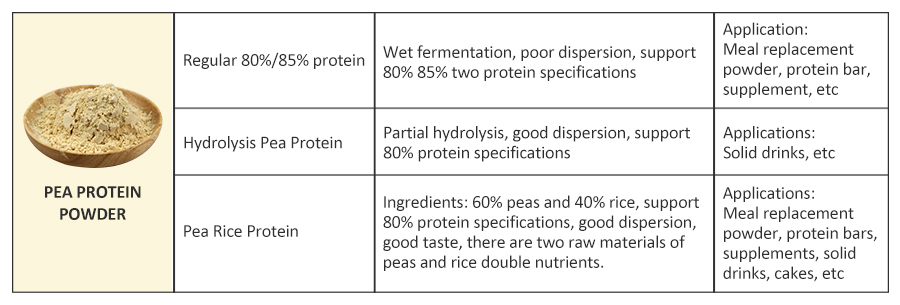 AMULYN Pea Protein Powder Specifications