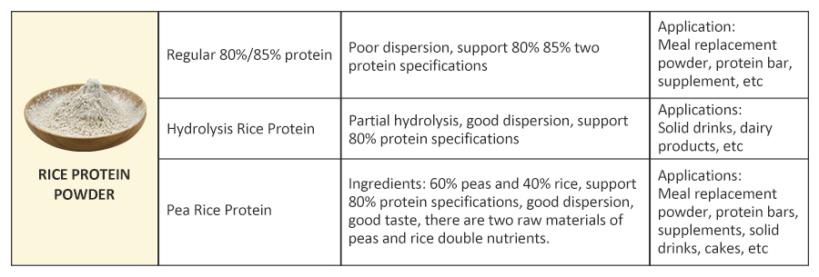AMULYN Rice Protein Powder Specifications