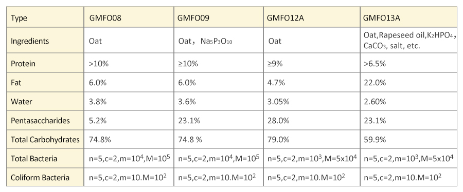 Parameter table of different types of AMULYN Oat Powder