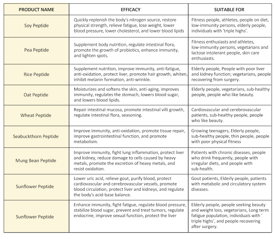 AMULYN Plant Based Peptide