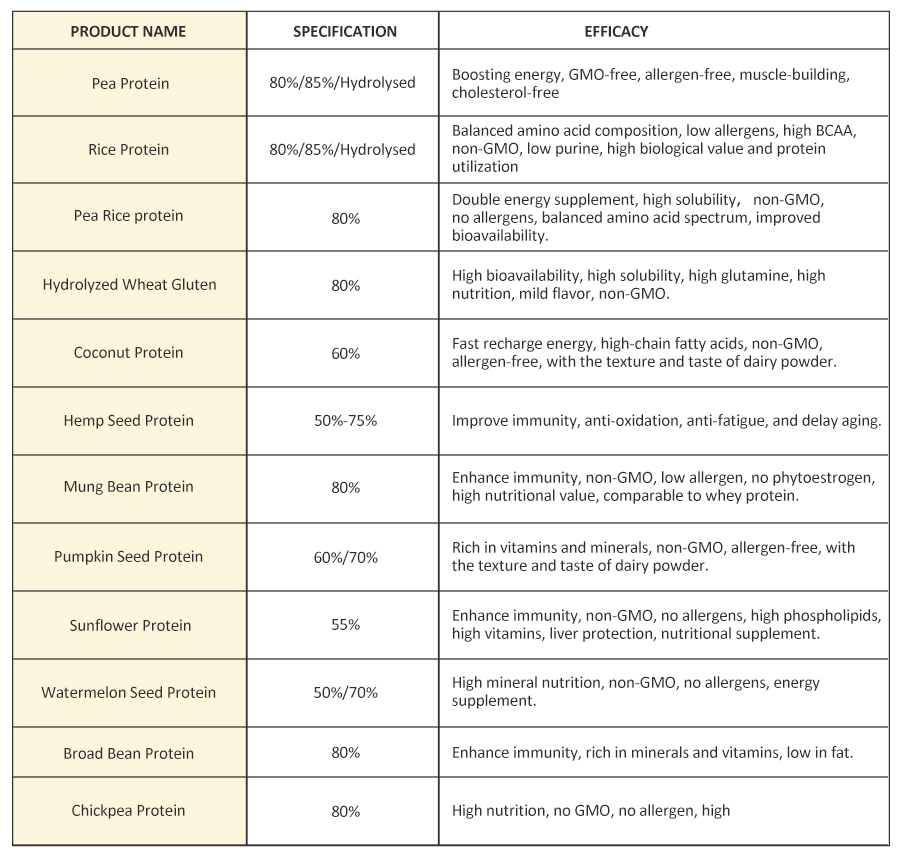 AMULYN Plant Protein Series Product Types